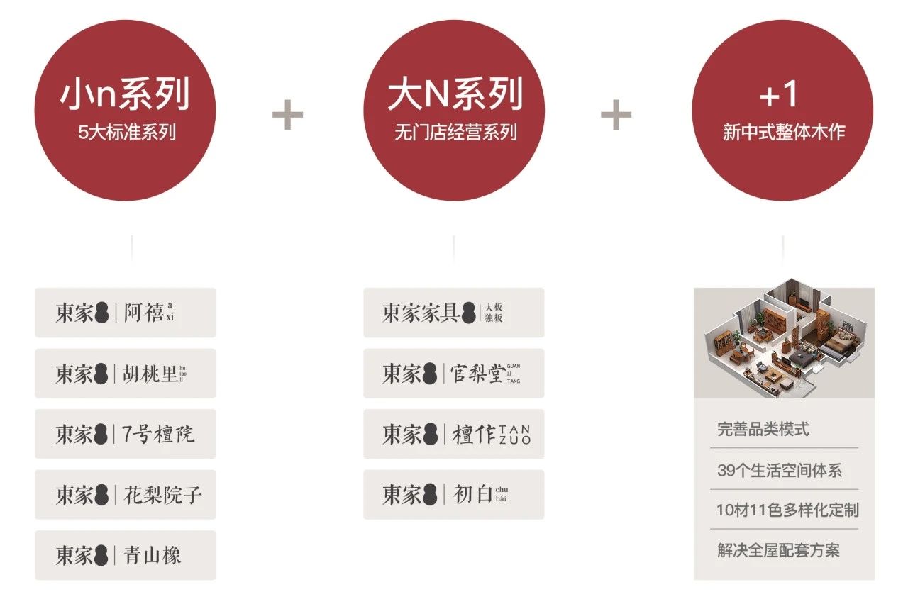 聚焦運營升級，為門店精準賦能，東家獨創(chuàng)N+1模式