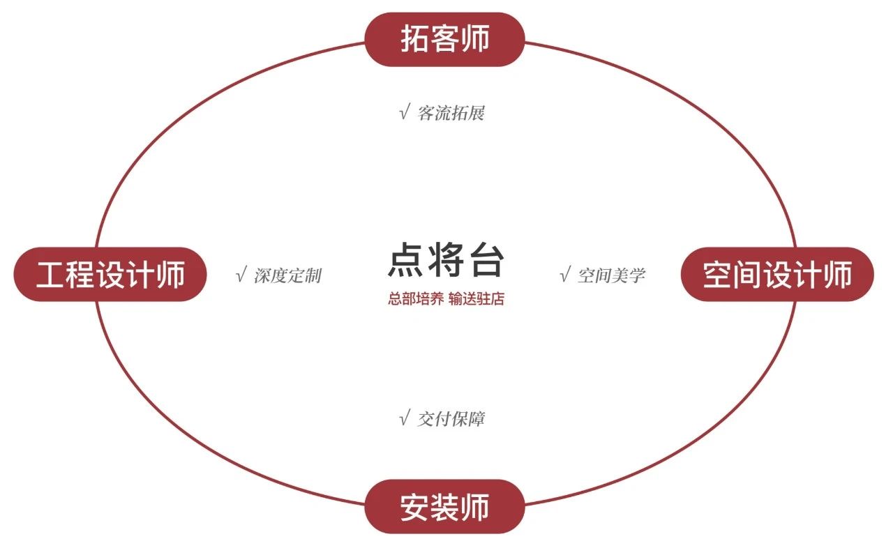 聚焦運營升級，為門店精準賦能，東家獨創(chuàng)N+1模式